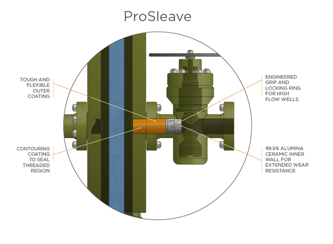 WellDog Successfully Debuts New ProSleave™ Wellhead Protection System WellDog Truly